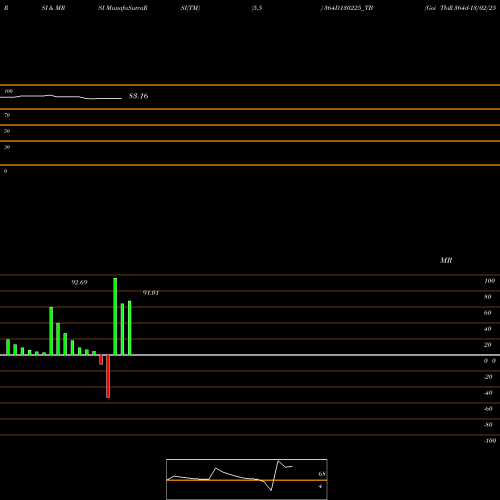 RSI & MRSI charts Goi Tbill 364d-13/02/25 364D130225_TB share NSE Stock Exchange 