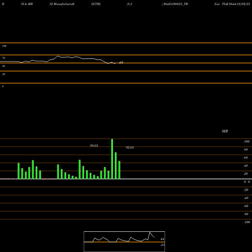 RSI & MRSI charts Goi Tbill 364d-13/03/25 364D130325_TB share NSE Stock Exchange 