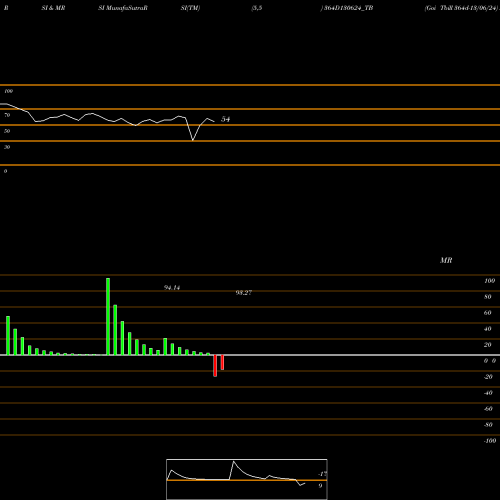 RSI & MRSI charts Goi Tbill 364d-13/06/24 364D130624_TB share NSE Stock Exchange 