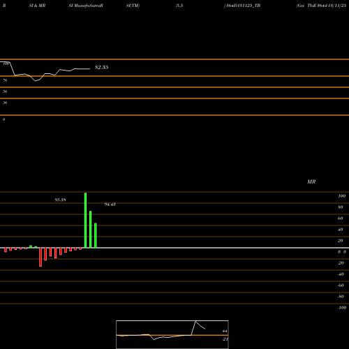RSI & MRSI charts Goi Tbill 364d-13/11/25 364D131125_TB share NSE Stock Exchange 