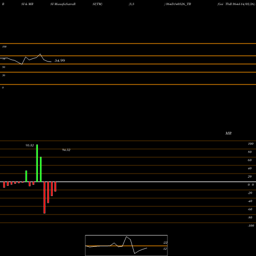 RSI & MRSI charts Goi Tbill 364d-14/05/26 364D140526_TB share NSE Stock Exchange 