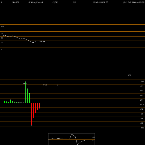 RSI & MRSI charts Goi Tbill 364d-14/09/23 364D140923_TB share NSE Stock Exchange 