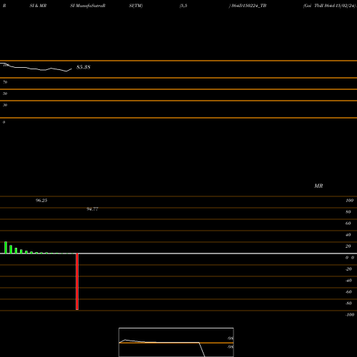RSI & MRSI charts Goi Tbill 364d-15/02/24 364D150224_TB share NSE Stock Exchange 