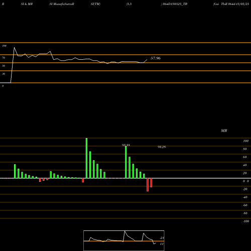 RSI & MRSI charts Goi Tbill 364d-15/05/25 364D150525_TB share NSE Stock Exchange 