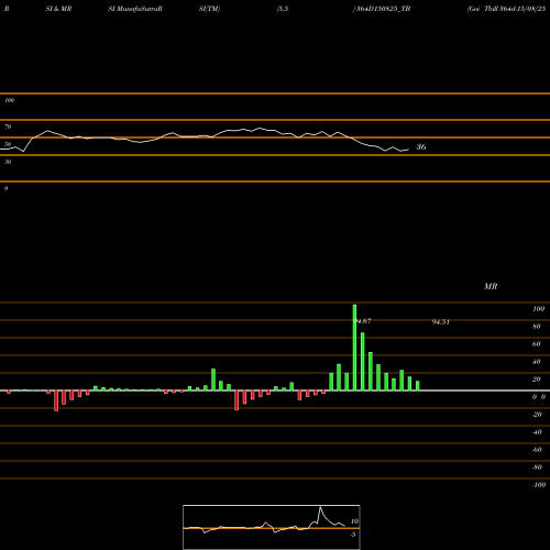 RSI & MRSI charts Goi Tbill 364d-15/08/25 364D150825_TB share NSE Stock Exchange 
