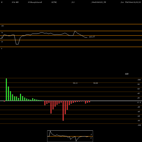 RSI & MRSI charts Goi Tbill 364d-16/01/25 364D160125_TB share NSE Stock Exchange 