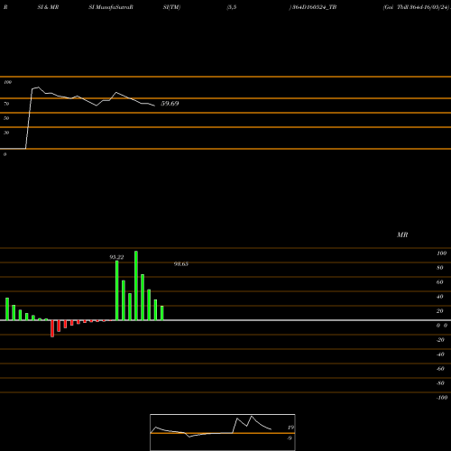 RSI & MRSI charts Goi Tbill 364d-16/05/24 364D160524_TB share NSE Stock Exchange 