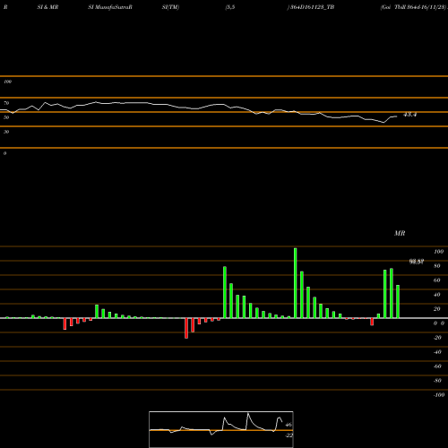 RSI & MRSI charts Goi Tbill 364d-16/11/23 364D161123_TB share NSE Stock Exchange 