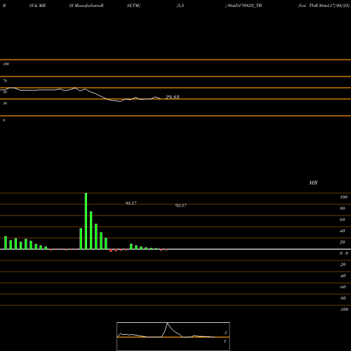 RSI & MRSI charts Goi Tbill 364d-17/08/23 364D170823_TB share NSE Stock Exchange 