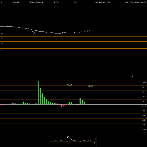 RSI & MRSI charts Goi Tbill 364d-18/04/25 364D180425_TB share NSE Stock Exchange 