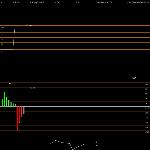 RSI & MRSI charts Goi Tbill 364d-18/06/26 364D180626_TB share NSE Stock Exchange 
