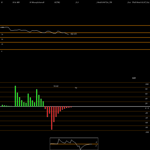 RSI & MRSI charts Goi Tbill 364d-18/07/24 364D180724_TB share NSE Stock Exchange 