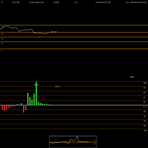 RSI & MRSI charts Goi Tbill 364d-18/07/25 364D180725_TB share NSE Stock Exchange 