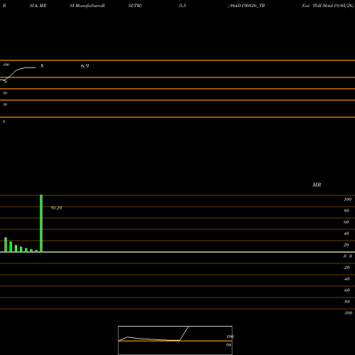 RSI & MRSI charts Goi Tbill 364d-19/03/26 364D190326_TB share NSE Stock Exchange 