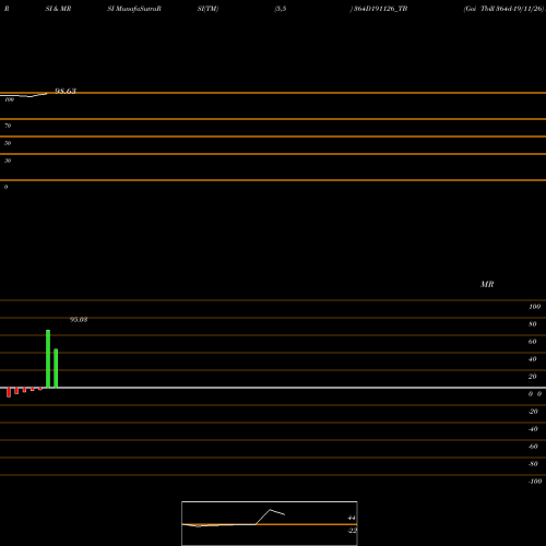 RSI & MRSI charts Goi Tbill 364d-19/11/26 364D191126_TB share NSE Stock Exchange 