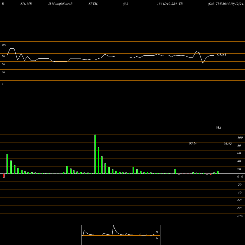 RSI & MRSI charts Goi Tbill 364d-19/12/24 364D191224_TB share NSE Stock Exchange 