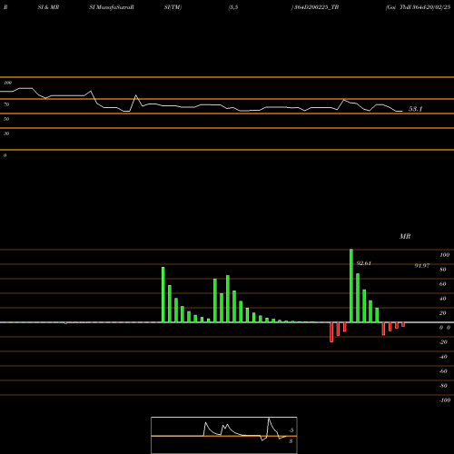 RSI & MRSI charts Goi Tbill 364d-20/02/25 364D200225_TB share NSE Stock Exchange 