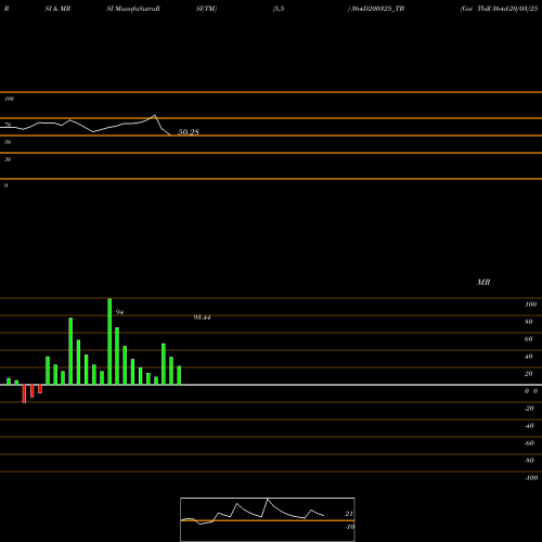 RSI & MRSI charts Goi Tbill 364d-20/03/25 364D200325_TB share NSE Stock Exchange 