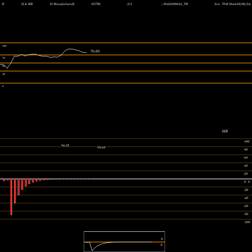 RSI & MRSI charts Goi Tbill 364d-20/06/24 364D200624_TB share NSE Stock Exchange 