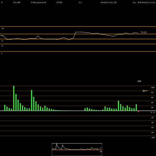 RSI & MRSI charts Goi Tbill 364d-21/11/24 364D211124_TB share NSE Stock Exchange 