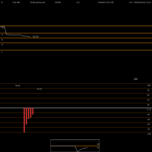 RSI & MRSI charts Goi Tbill 364d-21/11/25 364D211125_TB share NSE Stock Exchange 