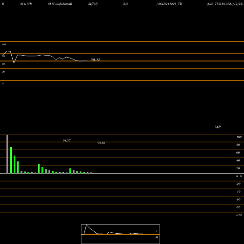 RSI & MRSI charts Goi Tbill 364d-21/12/23 364D211223_TB share NSE Stock Exchange 