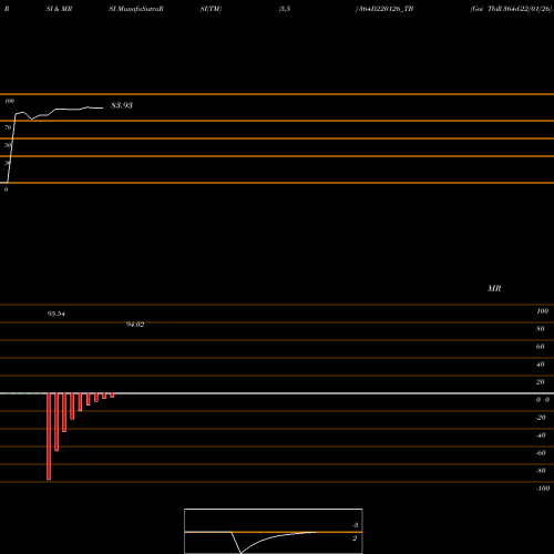 RSI & MRSI charts Goi Tbill 364d-22/01/26 364D220126_TB share NSE Stock Exchange 