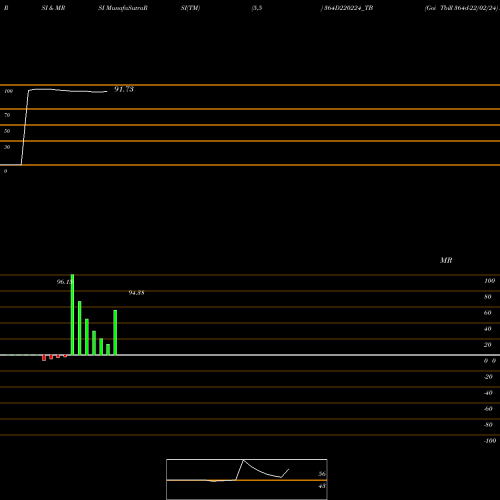 RSI & MRSI charts Goi Tbill 364d-22/02/24 364D220224_TB share NSE Stock Exchange 