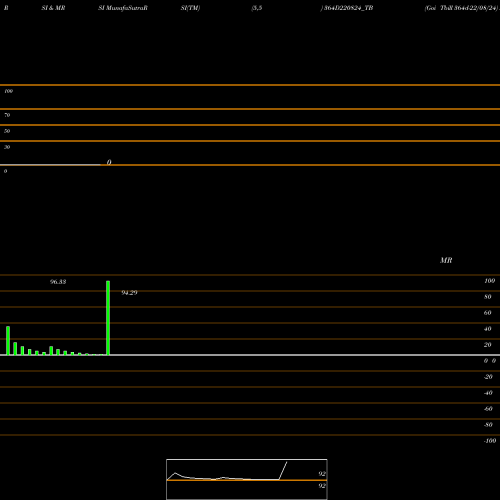 RSI & MRSI charts Goi Tbill 364d-22/08/24 364D220824_TB share NSE Stock Exchange 