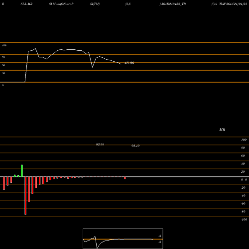 RSI & MRSI charts Goi Tbill 364d-24/04/25 364D240425_TB share NSE Stock Exchange 