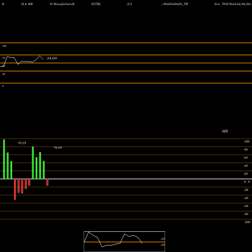 RSI & MRSI charts Goi Tbill 364d-24/04/26 364D240426_TB share NSE Stock Exchange 