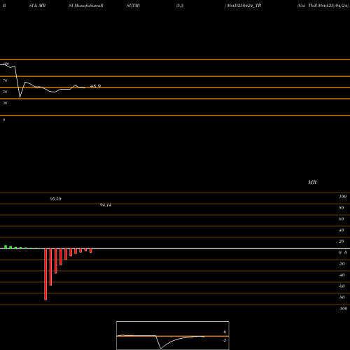 RSI & MRSI charts Goi Tbill 364d-25/04/24 364D250424_TB share NSE Stock Exchange 
