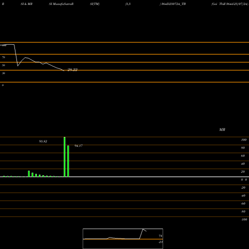 RSI & MRSI charts Goi Tbill 364d-25/07/24 364D250724_TB share NSE Stock Exchange 