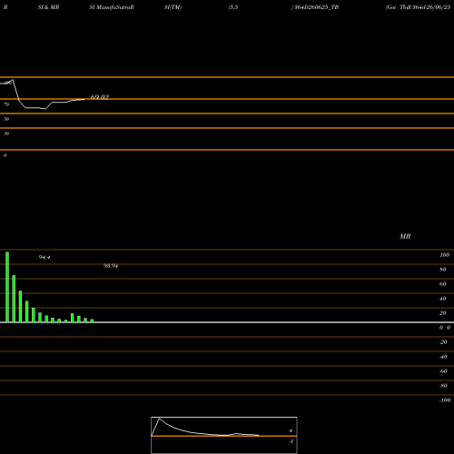 RSI & MRSI charts Goi Tbill 364d-26/06/25 364D260625_TB share NSE Stock Exchange 
