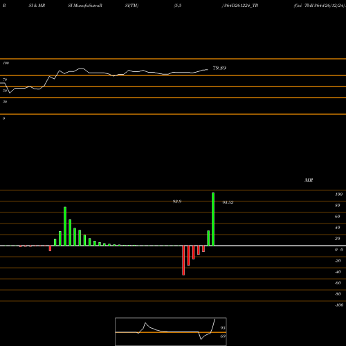RSI & MRSI charts Goi Tbill 364d-26/12/24 364D261224_TB share NSE Stock Exchange 