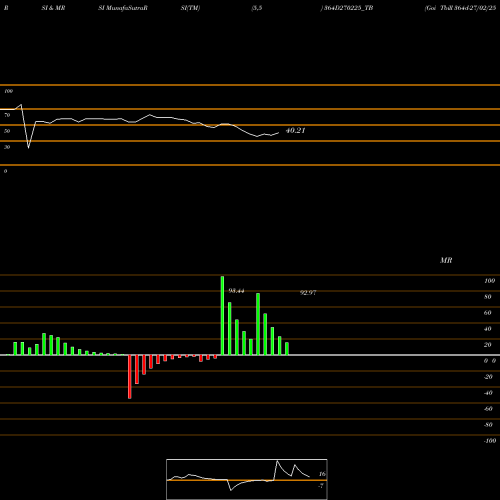 RSI & MRSI charts Goi Tbill 364d-27/02/25 364D270225_TB share NSE Stock Exchange 