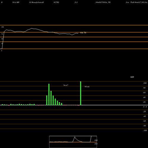 RSI & MRSI charts Goi Tbill 364d-27/09/24 364D270924_TB share NSE Stock Exchange 