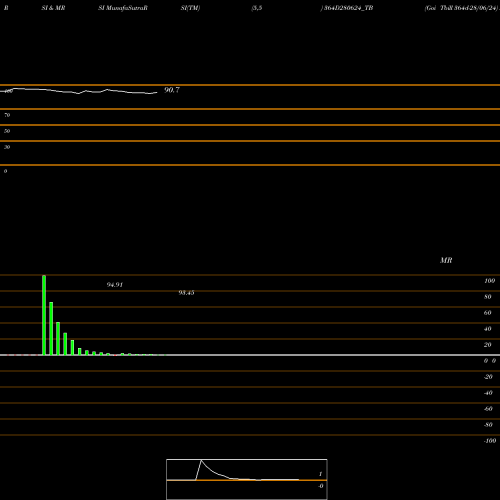 RSI & MRSI charts Goi Tbill 364d-28/06/24 364D280624_TB share NSE Stock Exchange 