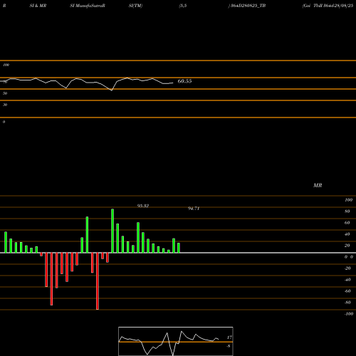 RSI & MRSI charts Goi Tbill 364d-28/08/25 364D280825_TB share NSE Stock Exchange 