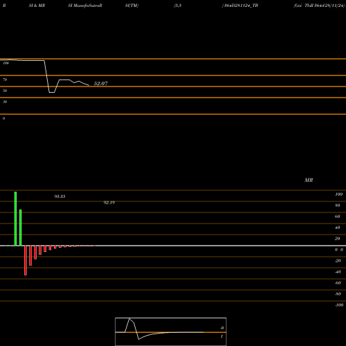 RSI & MRSI charts Goi Tbill 364d-28/11/24 364D281124_TB share NSE Stock Exchange 