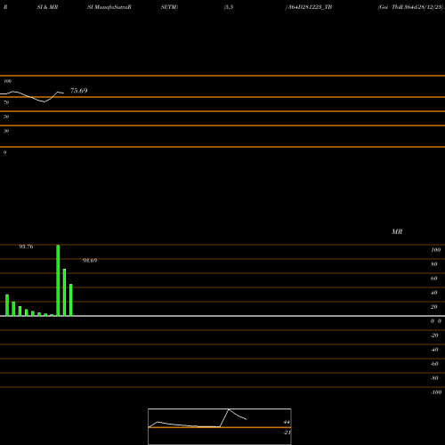 RSI & MRSI charts Goi Tbill 364d-28/12/23 364D281223_TB share NSE Stock Exchange 