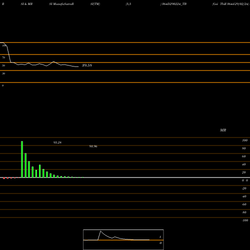 RSI & MRSI charts Goi Tbill 364d-29/02/24 364D290224_TB share NSE Stock Exchange 