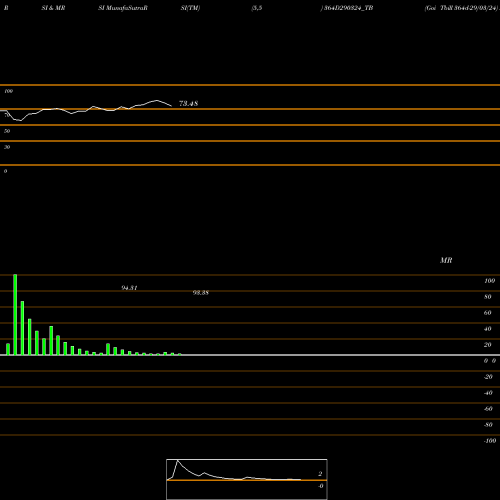 RSI & MRSI charts Goi Tbill 364d-29/03/24 364D290324_TB share NSE Stock Exchange 