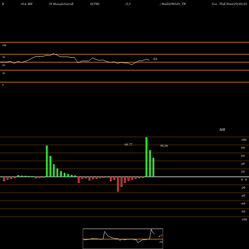 RSI & MRSI charts Goi Tbill 364d-29/05/25 364D290525_TB share NSE Stock Exchange 