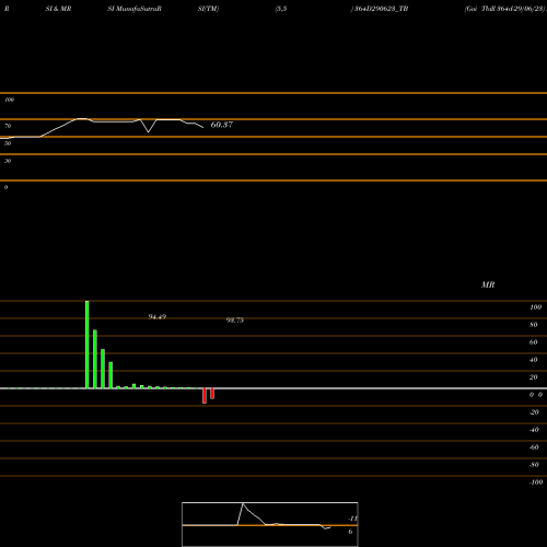 RSI & MRSI charts Goi Tbill 364d-29/06/23 364D290623_TB share NSE Stock Exchange 