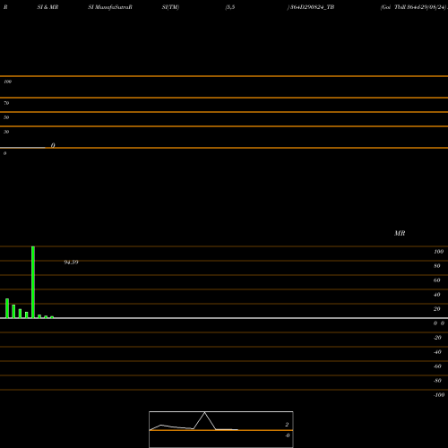 RSI & MRSI charts Goi Tbill 364d-29/08/24 364D290824_TB share NSE Stock Exchange 