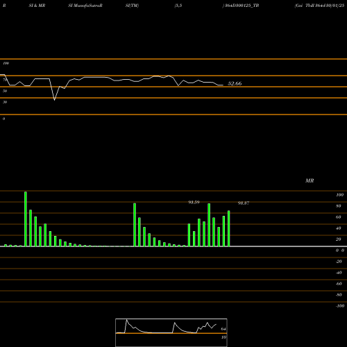 RSI & MRSI charts Goi Tbill 364d-30/01/25 364D300125_TB share NSE Stock Exchange 