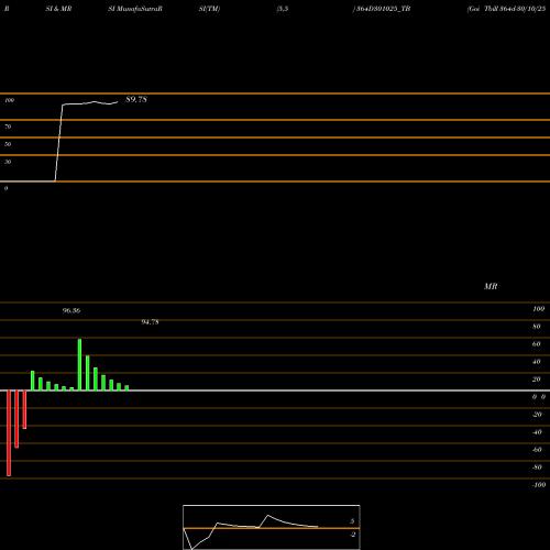 RSI & MRSI charts Goi Tbill 364d-30/10/25 364D301025_TB share NSE Stock Exchange 