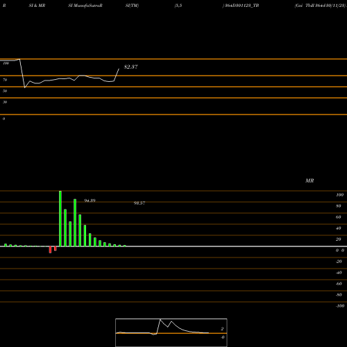 RSI & MRSI charts Goi Tbill 364d-30/11/23 364D301123_TB share NSE Stock Exchange 