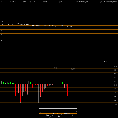 RSI & MRSI charts Goi Tbill 364d-31/07/25 364D310725_TB share NSE Stock Exchange 